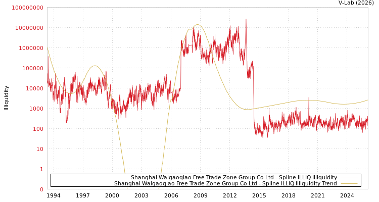 graph of Shanghai Waigaoqiao Free Trade Zone Group Co Ltd ILLIQ-SMEM
