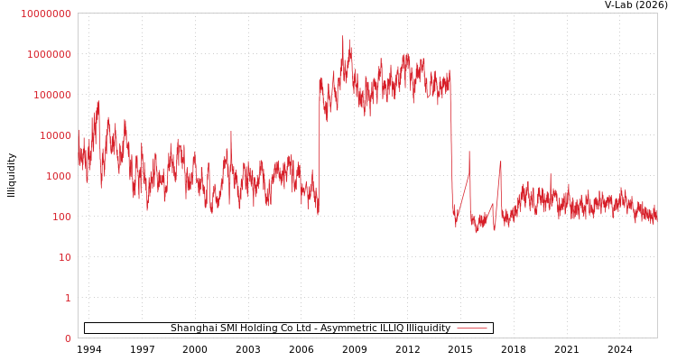 graph of Shanghai SMI Holding Co Ltd ILLIQ-AMEM