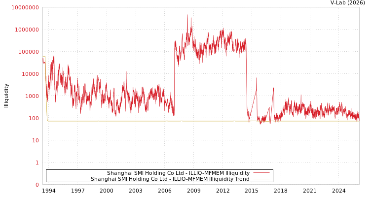 graph of Shanghai SMI Holding Co Ltd ILLIQ-MFMEM