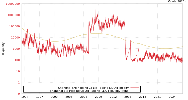 graph of Shanghai SMI Holding Co Ltd ILLIQ-SMEM