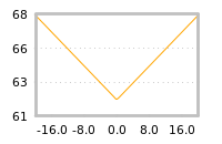Impact of return on liquidity tomorrow