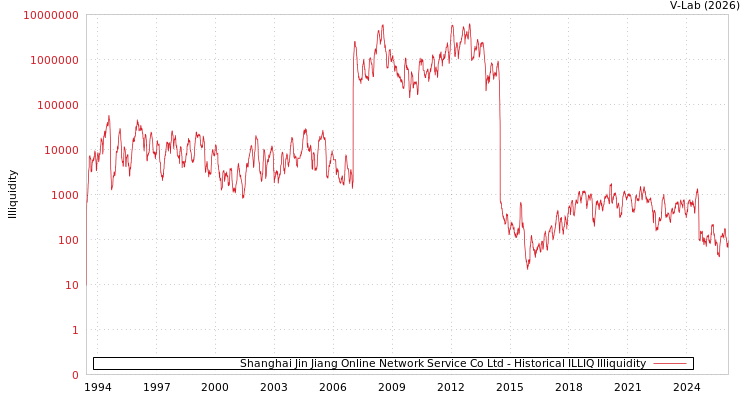 graph of Shanghai Jin Jiang Online Network Service Co Ltd ILLIQ-HIST