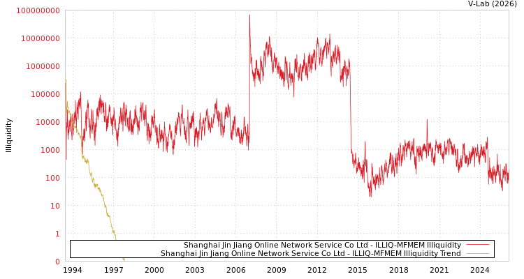 graph of Shanghai Jin Jiang Online Network Service Co Ltd ILLIQ-MFMEM