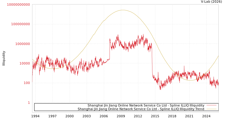 graph of Shanghai Jin Jiang Online Network Service Co Ltd ILLIQ-SMEM