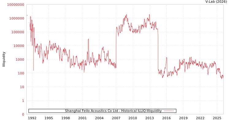 graph of Shanghai Feilo Acoustics Co Ltd ILLIQ-HIST