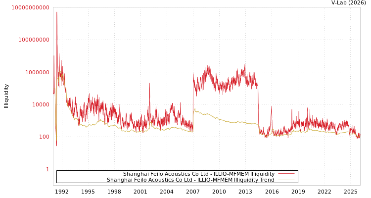 graph of Shanghai Feilo Acoustics Co Ltd ILLIQ-MFMEM