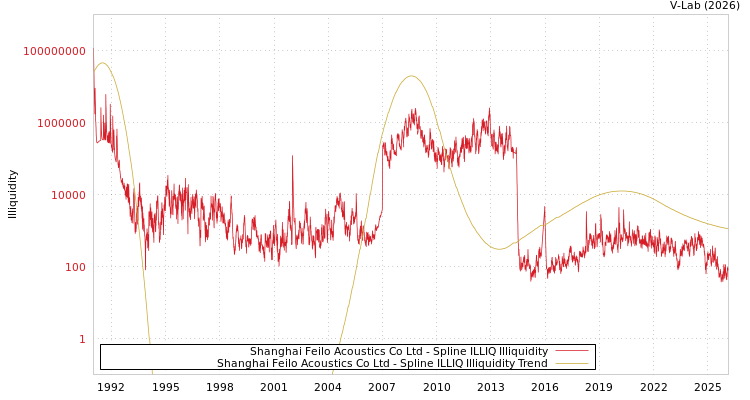 graph of Shanghai Feilo Acoustics Co Ltd ILLIQ-SMEM