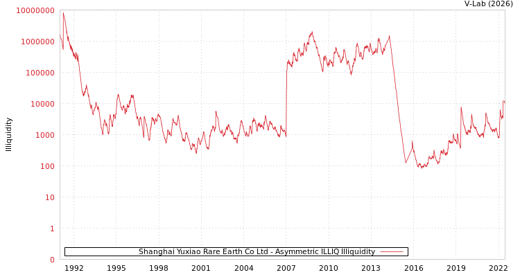 graph of Shanghai Yuxiao Rare Earth Co Ltd ILLIQ-AMEM