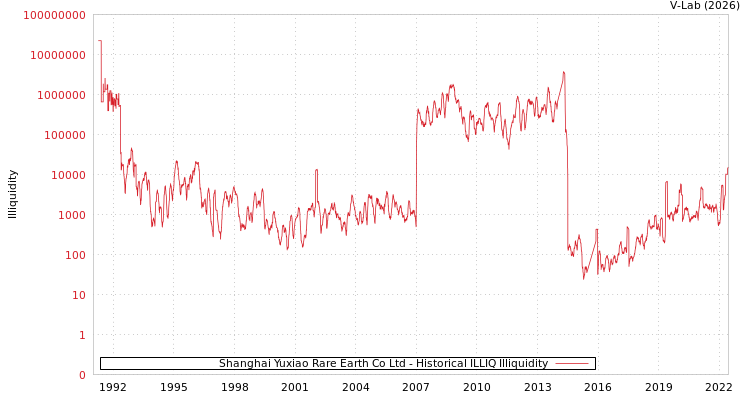 graph of Shanghai Yuxiao Rare Earth Co Ltd ILLIQ-HIST