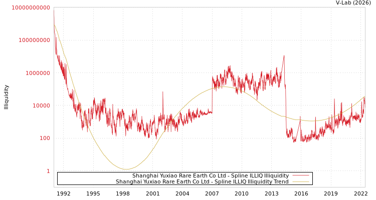 graph of Shanghai Yuxiao Rare Earth Co Ltd ILLIQ-SMEM