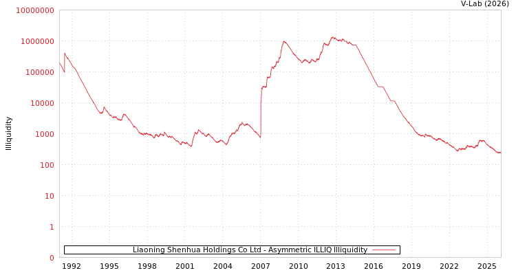 graph of Liaoning Shenhua Holdings Co Ltd ILLIQ-AMEM