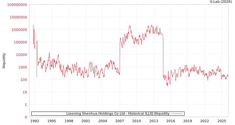 graph of Liaoning Shenhua Holdings Co Ltd ILLIQ-HIST
