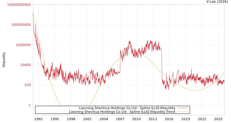 graph of Liaoning Shenhua Holdings Co Ltd ILLIQ-SMEM