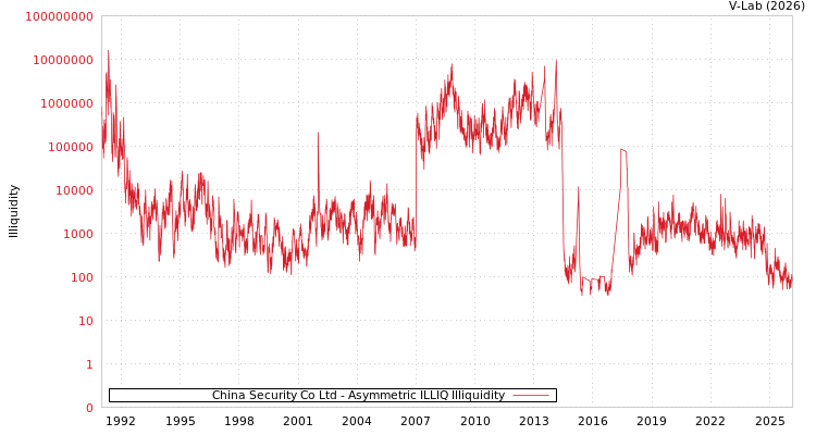 graph of China Security Co Ltd ILLIQ-AMEM