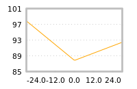 Impact of return on liquidity tomorrow