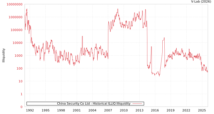 graph of China Security Co Ltd ILLIQ-HIST