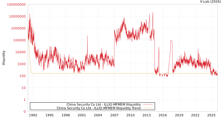 graph of China Security Co Ltd ILLIQ-MFMEM