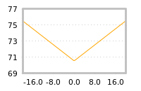 Impact of return on liquidity tomorrow