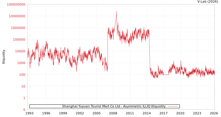 graph of Shanghai Yuyuan Tourist Mart Co Ltd ILLIQ-AMEM