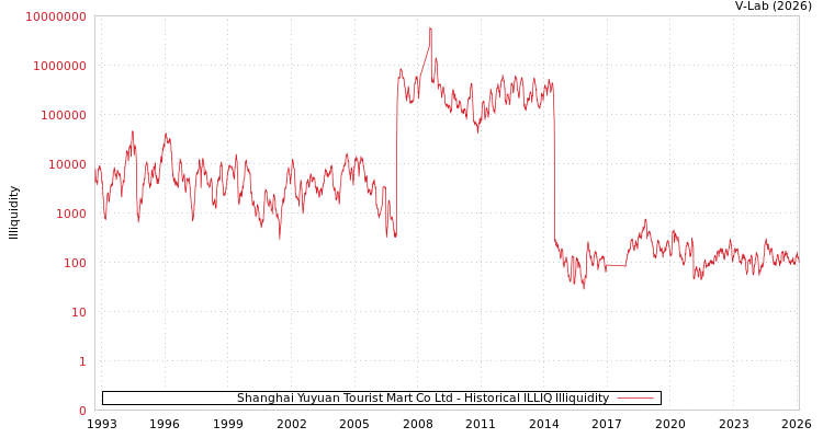 graph of Shanghai Yuyuan Tourist Mart Co Ltd ILLIQ-HIST