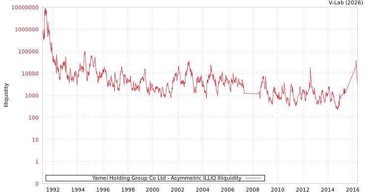 graph of Yamei Holding Group Co Ltd ILLIQ-AMEM