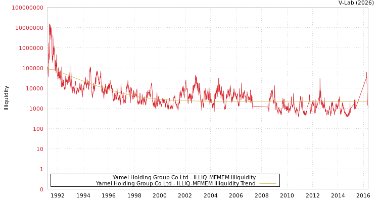 graph of Yamei Holding Group Co Ltd ILLIQ-MFMEM