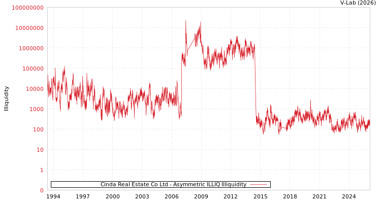 graph of Cinda Real Estate Co Ltd ILLIQ-AMEM