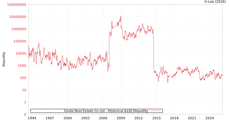 graph of Cinda Real Estate Co Ltd ILLIQ-HIST