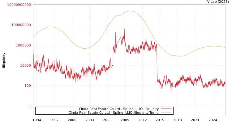 graph of Cinda Real Estate Co Ltd ILLIQ-SMEM