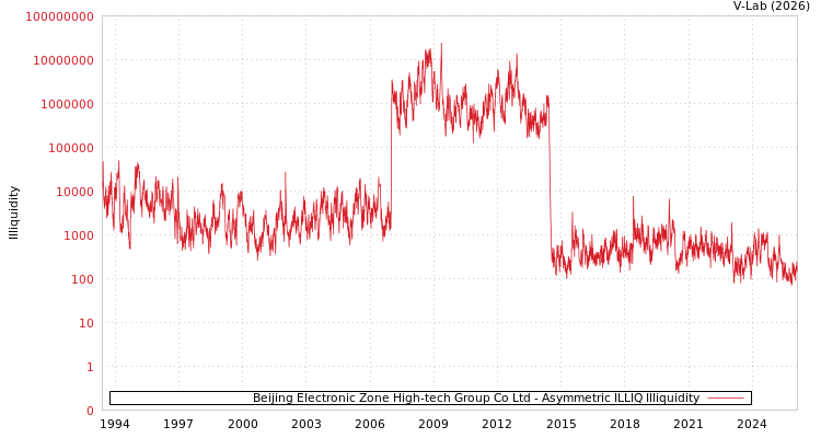 graph of Beijing Electronic Zone High-tech Group Co Ltd ILLIQ-AMEM