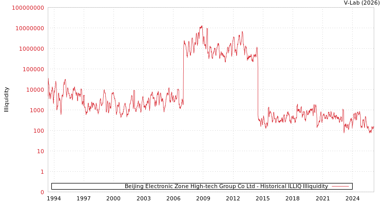 graph of Beijing Electronic Zone High-tech Group Co Ltd ILLIQ-HIST
