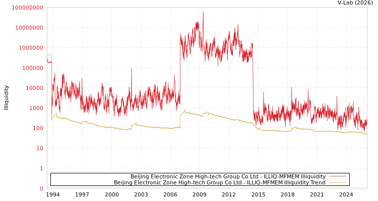 graph of Beijing Electronic Zone High-tech Group Co Ltd ILLIQ-MFMEM