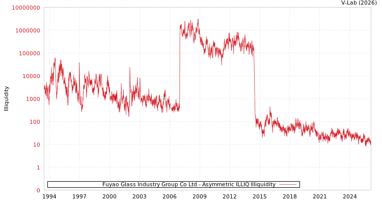 graph of Fuyao Glass Industry Group Co Ltd ILLIQ-AMEM