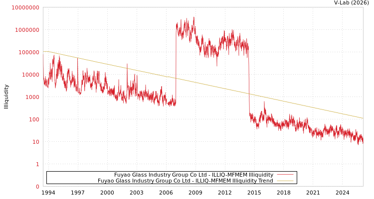 graph of Fuyao Glass Industry Group Co Ltd ILLIQ-MFMEM