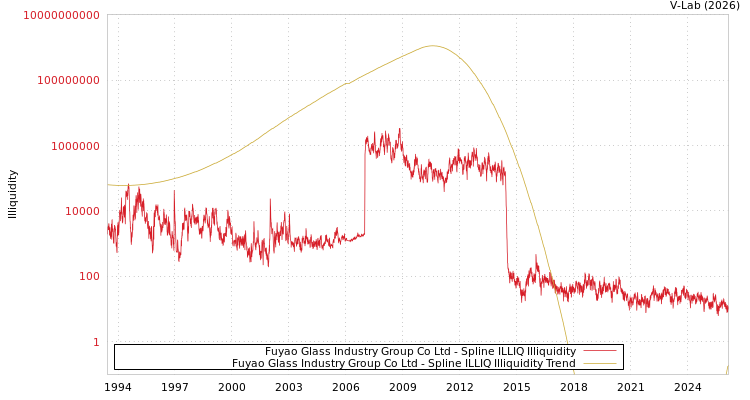 graph of Fuyao Glass Industry Group Co Ltd ILLIQ-SMEM