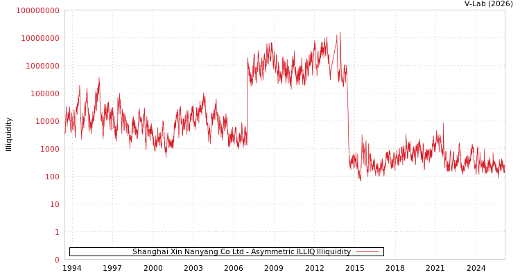 graph of Shanghai Xin Nanyang Co Ltd ILLIQ-AMEM