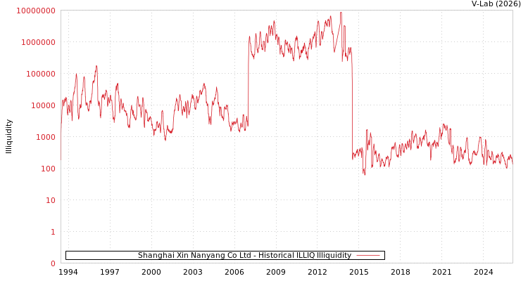 graph of Shanghai Xin Nanyang Co Ltd ILLIQ-HIST