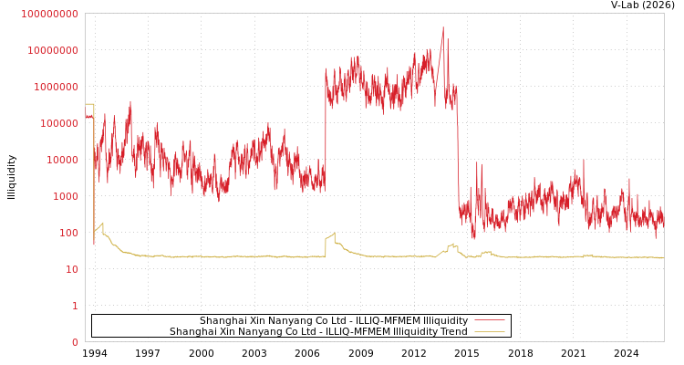 graph of Shanghai Xin Nanyang Co Ltd ILLIQ-MFMEM
