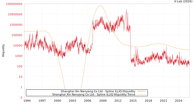 graph of Shanghai Xin Nanyang Co Ltd ILLIQ-SMEM