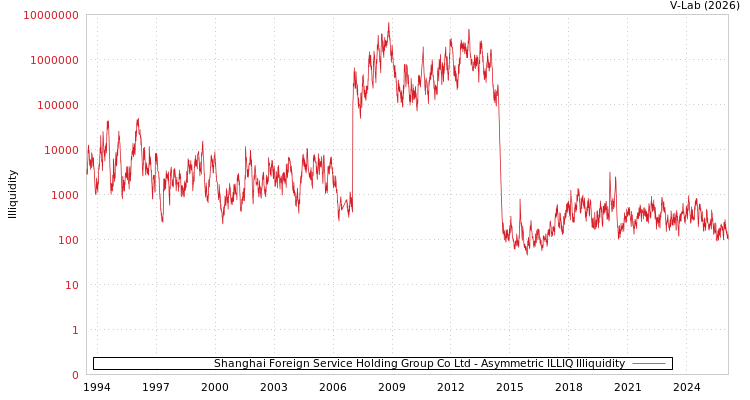 graph of Shanghai Foreign Service Holding Group Co Ltd ILLIQ-AMEM