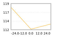 Impact of return on liquidity tomorrow