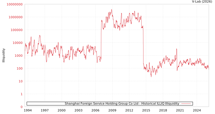graph of Shanghai Foreign Service Holding Group Co Ltd ILLIQ-HIST