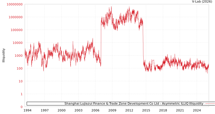 graph of Shanghai Lujiazui Finance & Trade Zone Development Co Ltd ILLIQ-AMEM