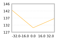 Impact of return on liquidity tomorrow