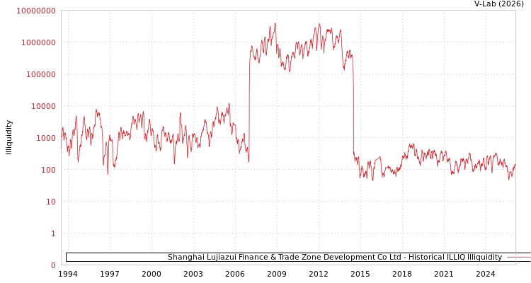 graph of Shanghai Lujiazui Finance & Trade Zone Development Co Ltd ILLIQ-HIST