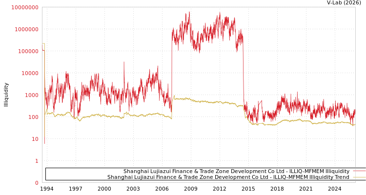 graph of Shanghai Lujiazui Finance & Trade Zone Development Co Ltd ILLIQ-MFMEM