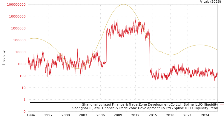 graph of Shanghai Lujiazui Finance & Trade Zone Development Co Ltd ILLIQ-SMEM