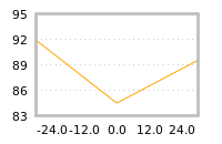 Impact of return on liquidity tomorrow