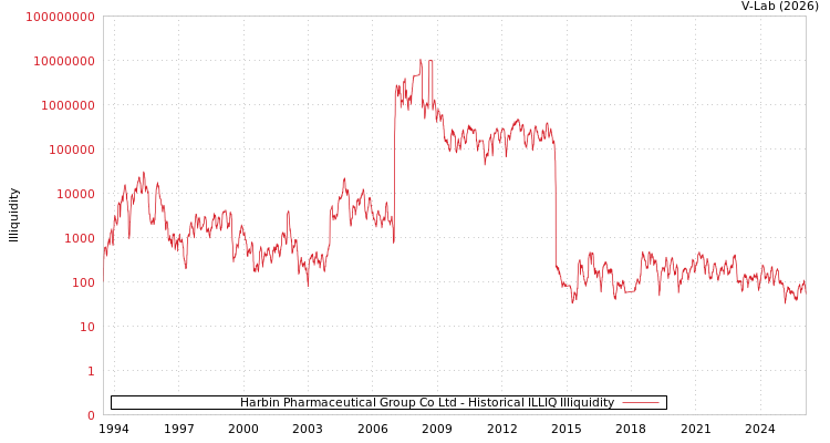 graph of Harbin Pharmaceutical Group Co Ltd ILLIQ-HIST