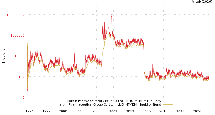 graph of Harbin Pharmaceutical Group Co Ltd ILLIQ-MFMEM